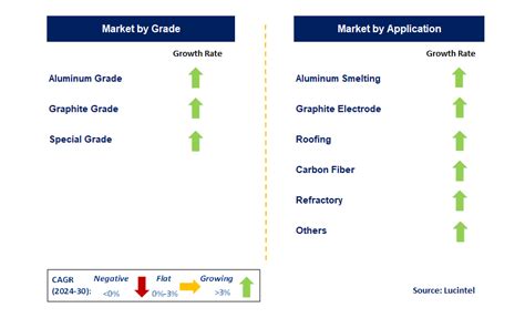 Coal Tar Pitch Market Report: Trends, Forecast and Competitive Analysis ...