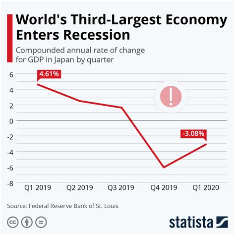 Chart: World's Third-Largest Economy Enters Recession | Statista