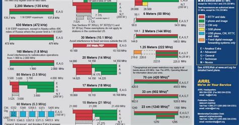 Dx news by TI2DYP: Revised ARRL Frequency Chart Now Available