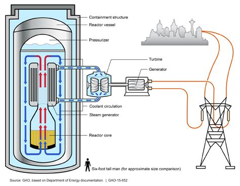 Fission Reactor Core