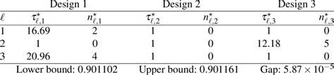 Results for the example with 3 subsystems and 3 designs in each ...