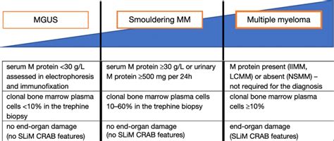 Criteria for diagnosis of multiple myeloma and preceding premalignant ...