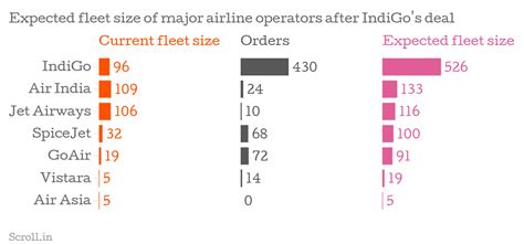 Two charts show how IndiGo wants an aircraft fleet larger than all Indian airlines combined