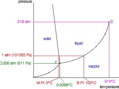 thermodynamics - How to realize the triple point of water? - Physics ...