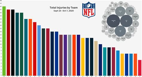 [OC] Total NFL Injuries by Team thru Oct 7, 2020 w/COVID count - Update ...