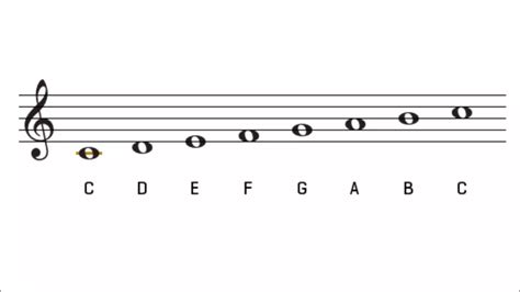 The C Major Scale Guitar Lesson — Ian's Guitar TuitionIan's Guitar Tuition