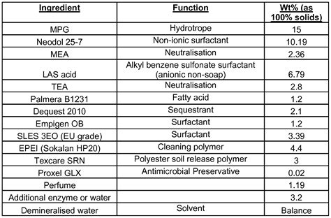 Active Ingredients In Liquid Detergent at Joe Gable blog