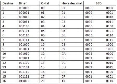 Gudang Informatika: Sistem Bilangan Biner