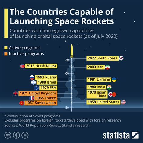 Chart: The Countries Capable of Launching Space Rockets | Statista