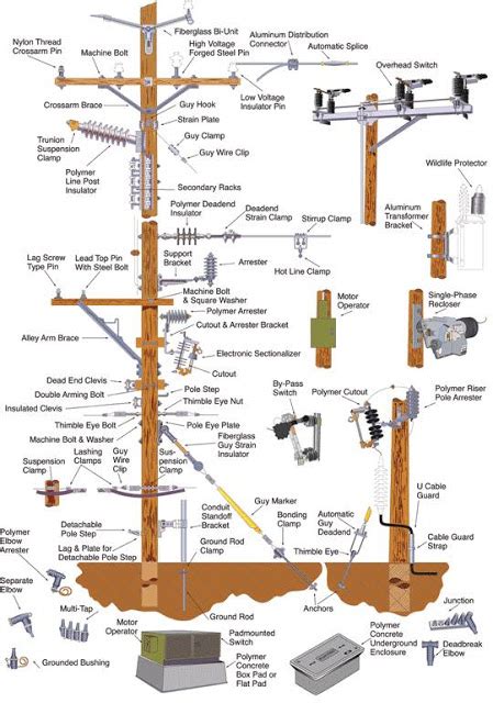 Electrical and Electronics Engineering: Distribution system components