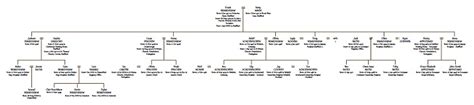 Traditional Descendant Chart – Old Style Text – Family Tree Chart Generator