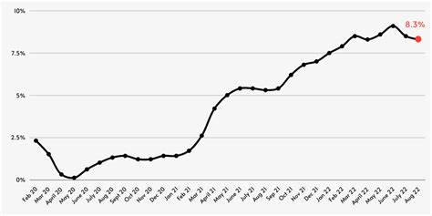 US Inflation Rate By Month (2022)