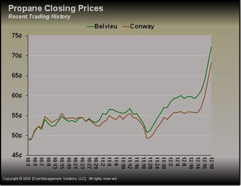 propane prices chart Propane prices chart cost rally winter gas price ...