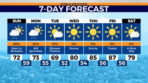 Showers linger into Sunday for western Oregon | KOIN.com