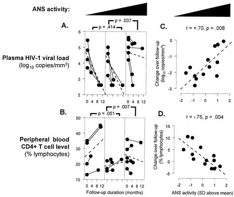 Impaired response to HAART in HIV-infected individuals with high autonomic nervous system ...