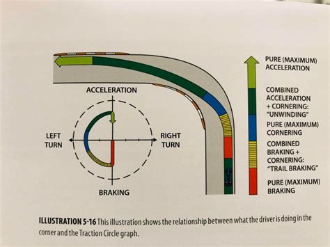 Guide on cornering