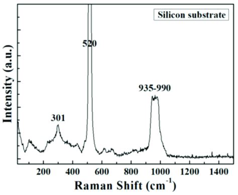 Raman spectrum of the silicon substrate. | Download Scientific Diagram