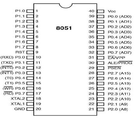 Explain the pin configuration of 8051 microcontroller.