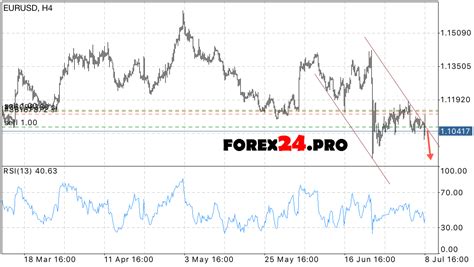 EUR USD Euro Dollar Forecast on July 12, 2016 - FOREX24.PRO