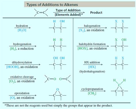 Electrophilic Addition to Alkenes | Read Chemistry