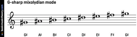 basicmusictheory.com: G-sharp mixolydian mode