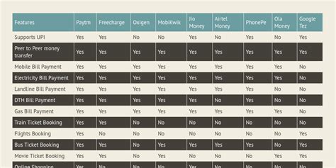 Digital Wallets compared - Infogram