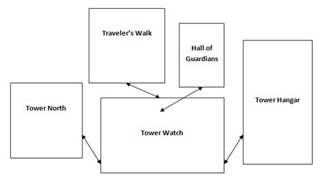 Guide for Destiny - First Mission & The Tower