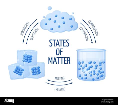 Different states of matter solid, liquid, gas vector diagram. Set of matter chemistry water ...