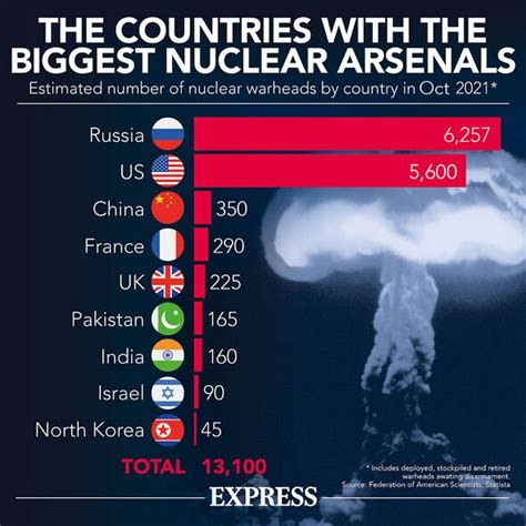 Nuclear weapons map: Which country has the most nuclear weapons? | World | News | Express.co.uk