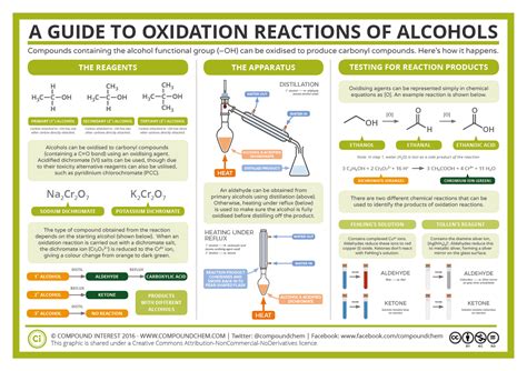 Compound Interest: A Guide to Oxidation Reactions of Alcohols