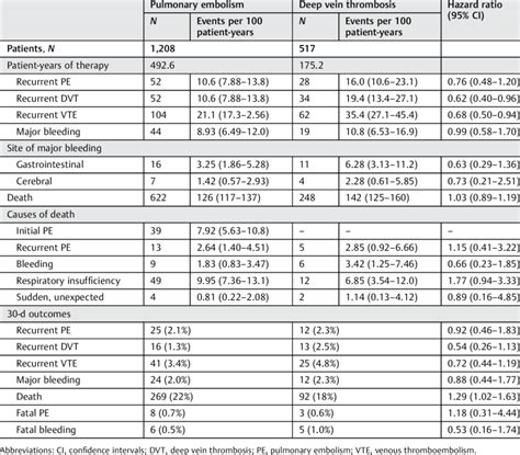 Clinical outcomes during the course of anticoagulant therapy, according ...