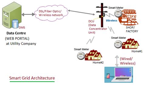 Smart Grid Tutorial-operations,technologies,companies USA,INDIA