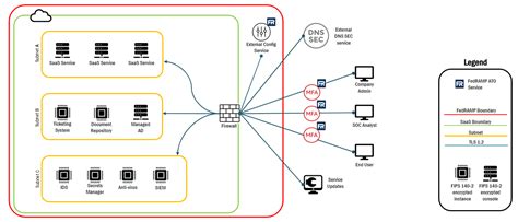 Your Guide to FedRAMP Diagrams | InfusionPoints