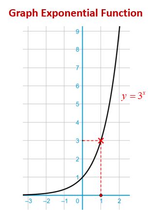 Graphing Exponential Functions (examples. solutions, videos)