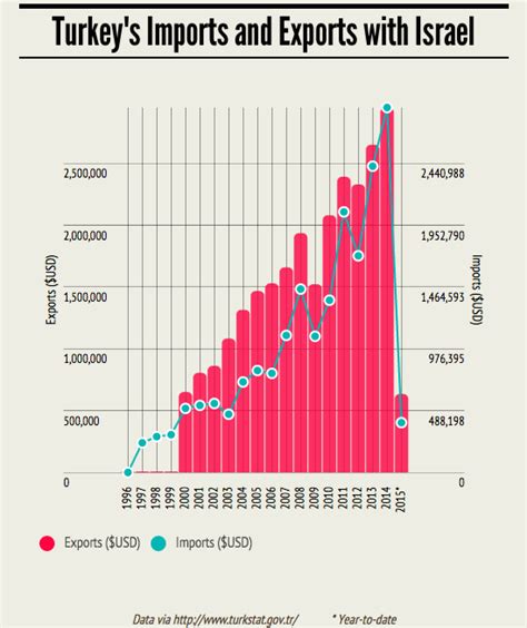 Turkey's foreign trade with Israel keeps growing as its trade with Arab countries shrinks ...