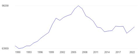 Bermuda GDP per capita, PPP - data, chart | TheGlobalEconomy.com