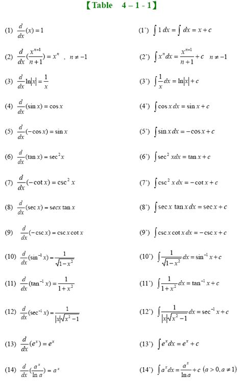 Integral Table Sin