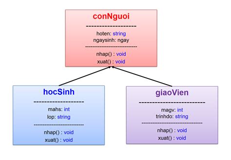 So sánh tính kế thừa và tính bao đóng trong lập trình hướng đối tượng ...