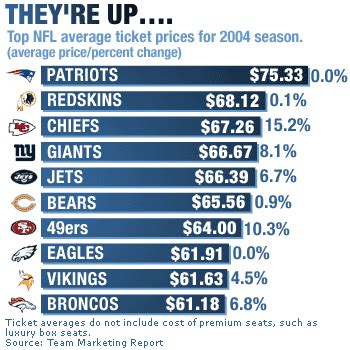 They're up: NFL tickets to cost about 5% more this season - Sep. 8, 2004