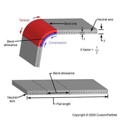 Sheet Metal Forming