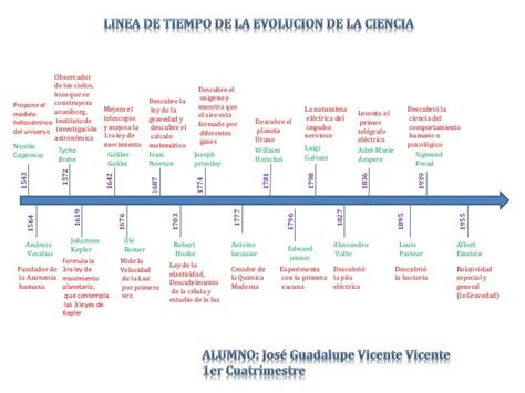 Linea de tiempo de la ciencia