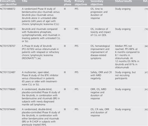 Ongoing Phase III clinical trials of ibrutinib in B-cell malignancies. | Download Table