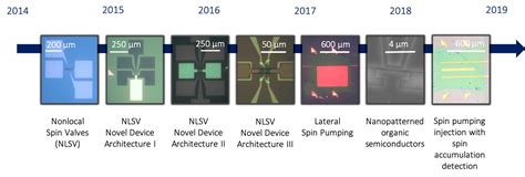 'Molecular spintronics': new technology offers hope for quantum computing