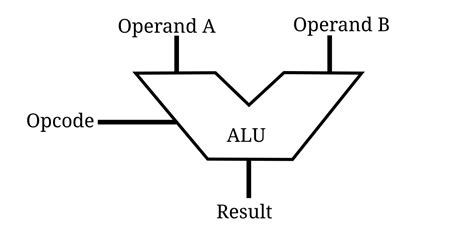 Arithmetic and Logical Unit (ALU) Verilog Code - Circuit Fever