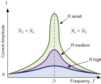 Series Resonance in a Series RLC Resonant Circuit