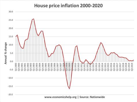 UK Housing Market - Economics Help