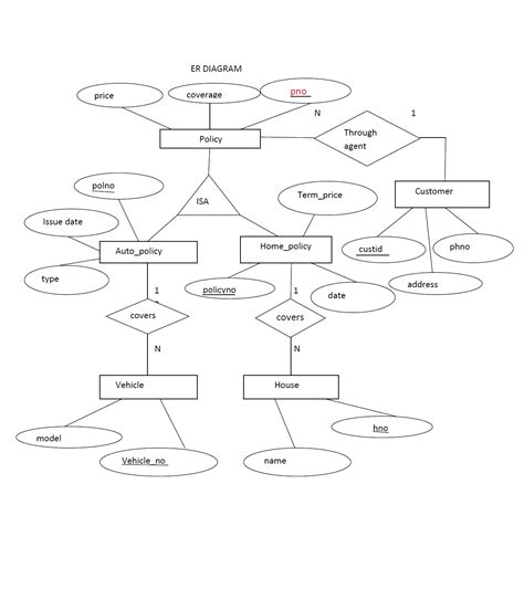 Er Diagram For Hospital Database Management System | ERModelExample.com