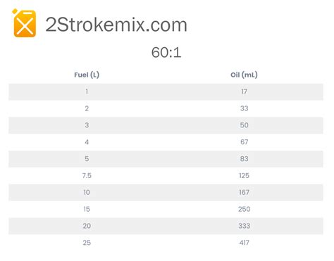 60 to 1 Fuel Mix Chart - 2 Stroke Mix