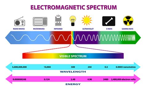 Set Of Electromagnetic Spectrum Diagram Or Radio Waves Spectrum Or Ultraviolet Light Diagram Eps ...