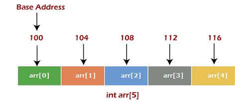 Array (Data Structures) - javatpoint